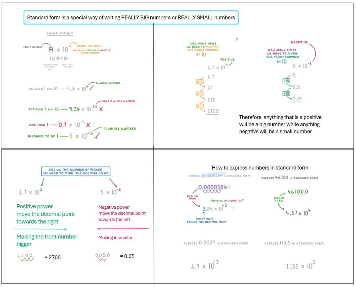(2) general format and standard form expression