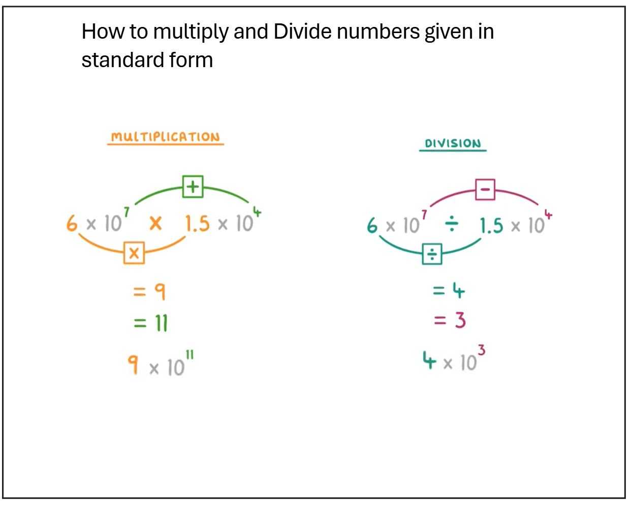 (2) Rule Multiplying and dividing Standard form